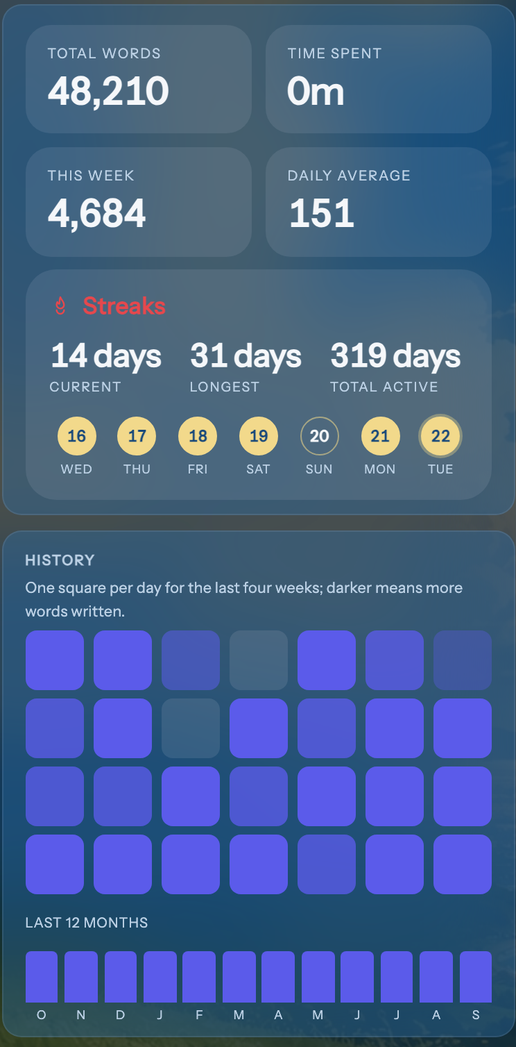 The Stats panel: total words, this week, a 14 day streak, and a year of history, darker squares for more words